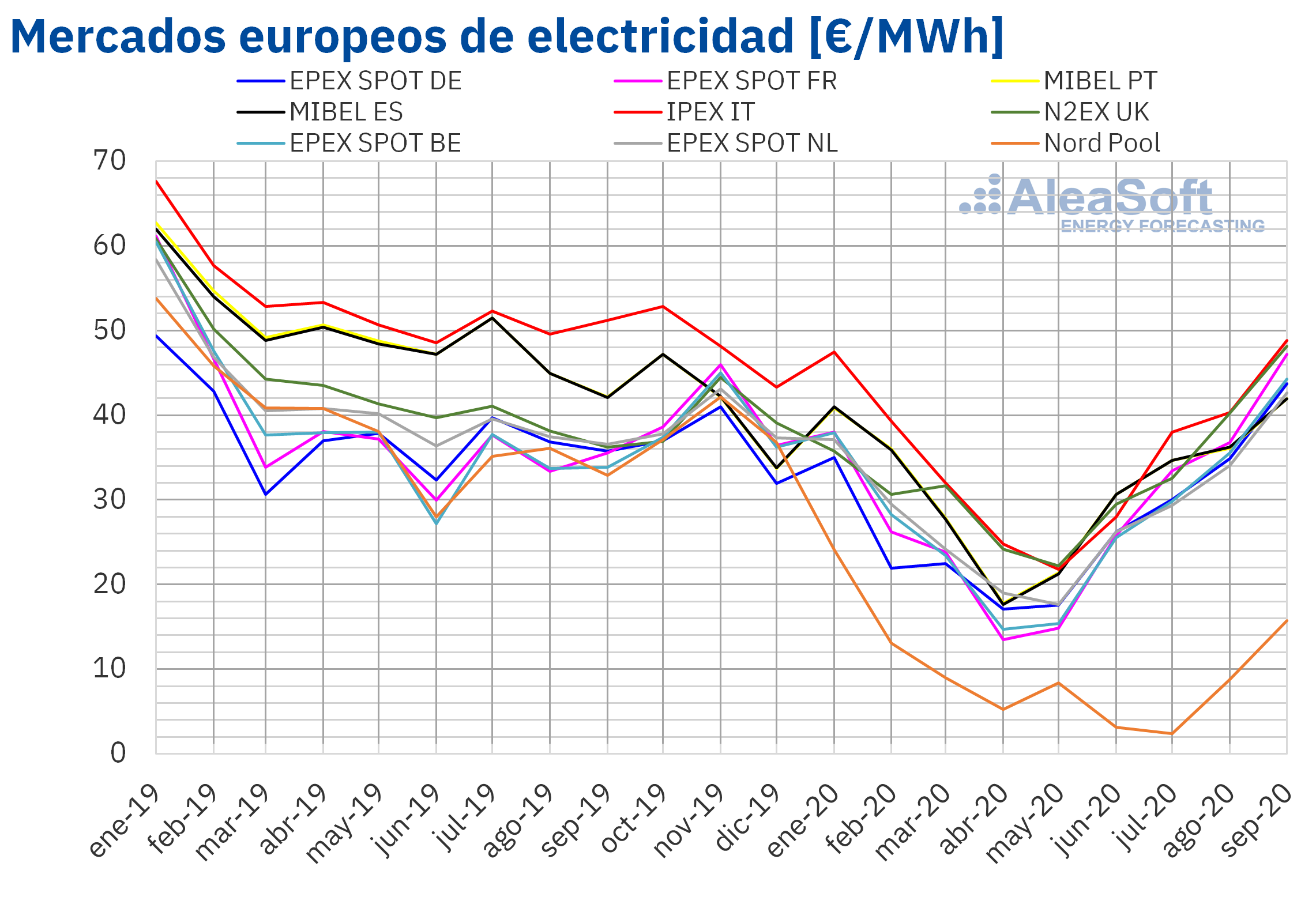 AleaSoft: Significativas subidas de precios en los mercados en q3 pero sin alcanzar los valores de 2019