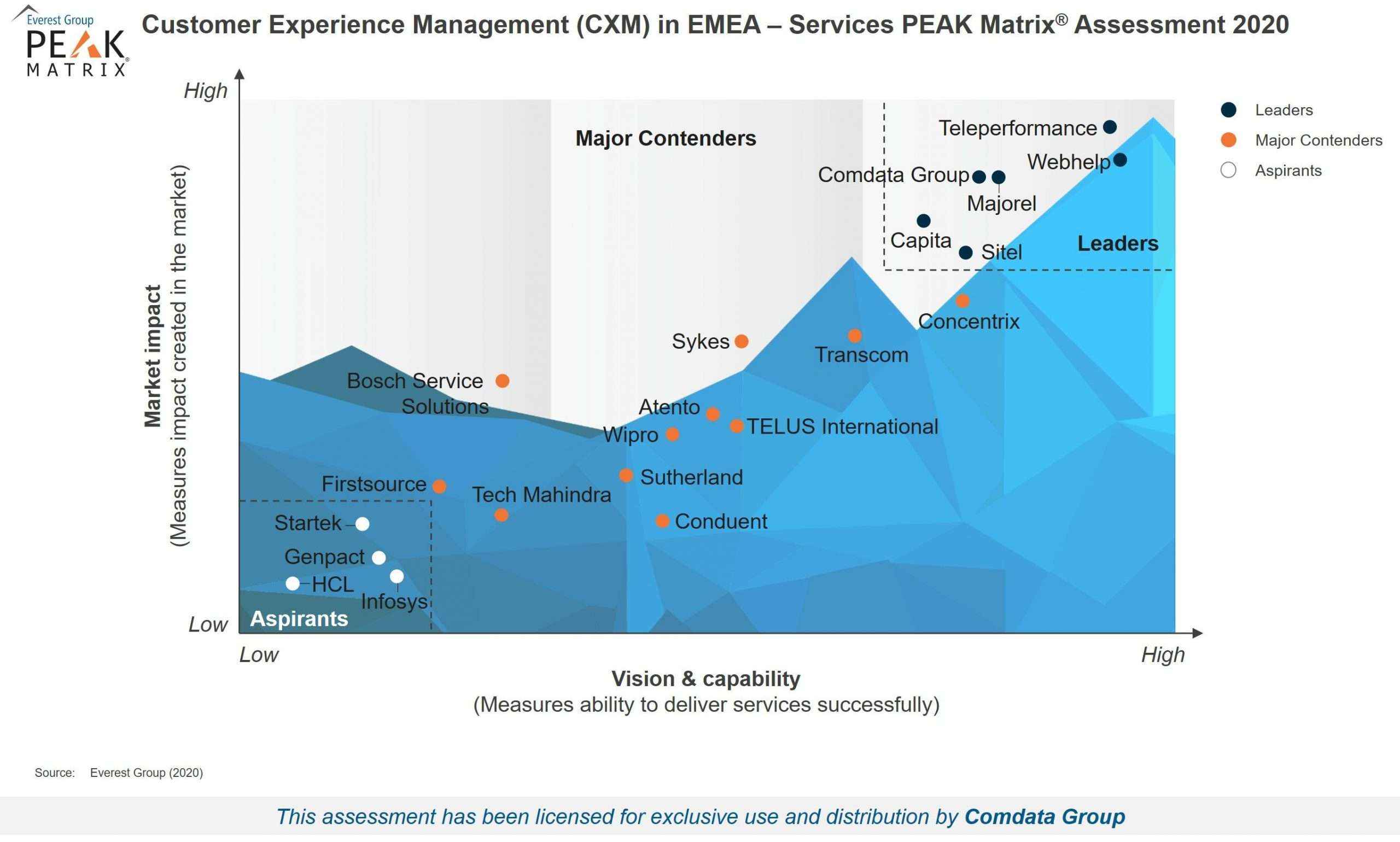 Comdata, líder en gestión de Experiencia de Cliente en EMEA según Everest Group