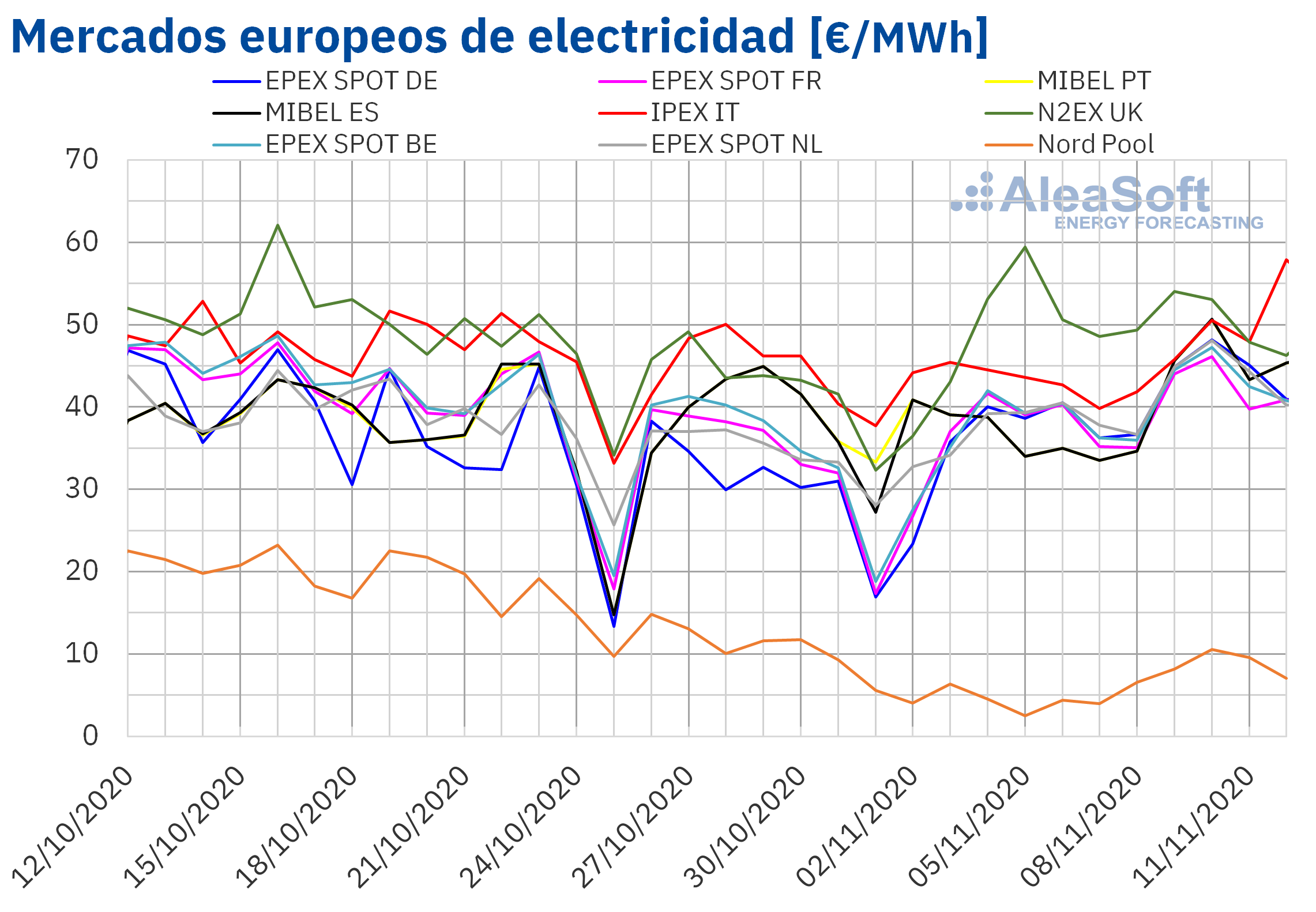 AleaSoft: Los precios de los mercados europeos siguen al alza por una mayor demanda y menos eólica