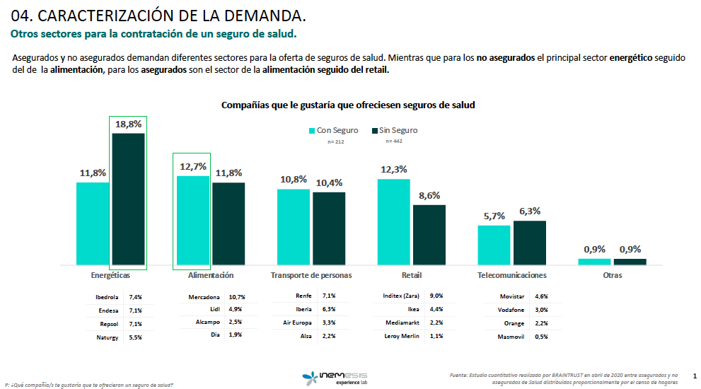 MAPFRE es la aseguradora que más crece en notoriedad durante la pandemia