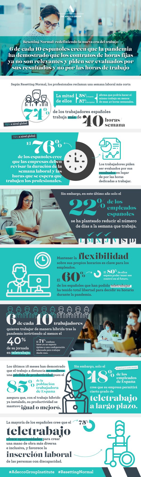 6 de cada 10 españoles creen que la pandemia ha demostrado que los contratos de horas fijas ya no son relevantes