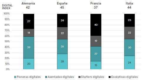 El 78% de las pequeñas empresas españolas creen que los negocios más digitalizados podrán recuperarse mejor