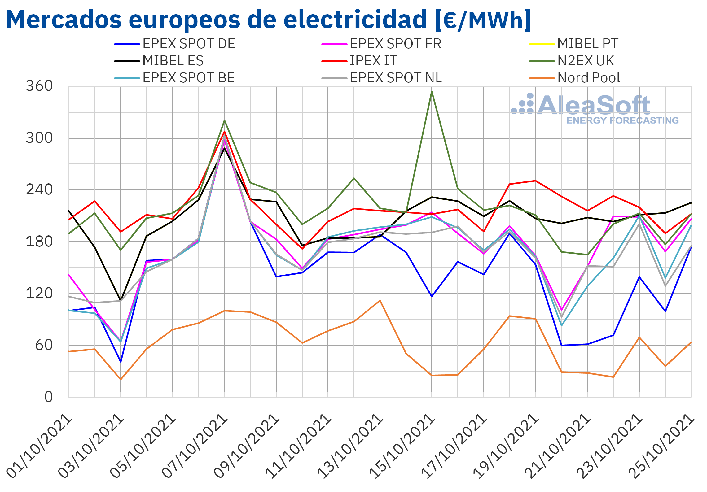 AleaSoft: Segunda semana consecutiva de descensos de precios en la mayoría de mercados de energía europeos