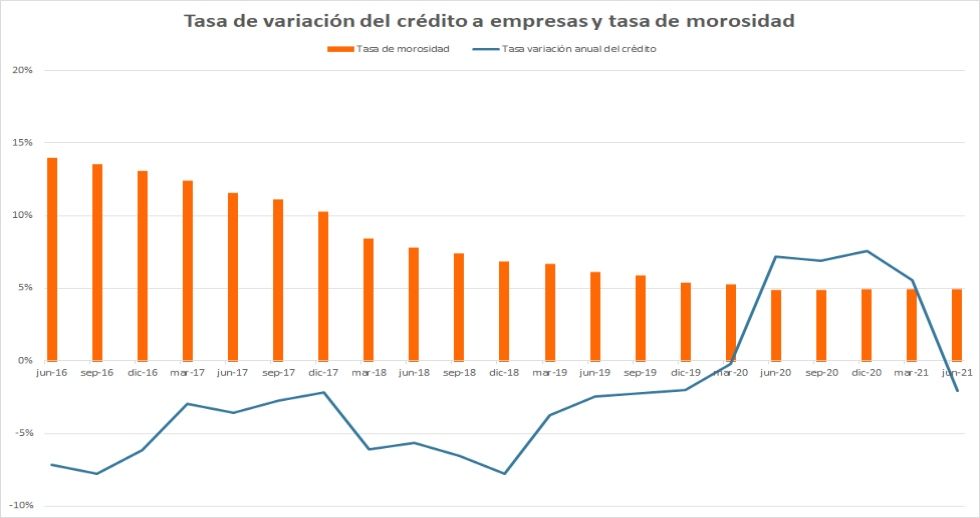 La cartera de créditos a empresas cayó 3.100 millones de euros en el primer semestre de 2021 según AIS GROUP