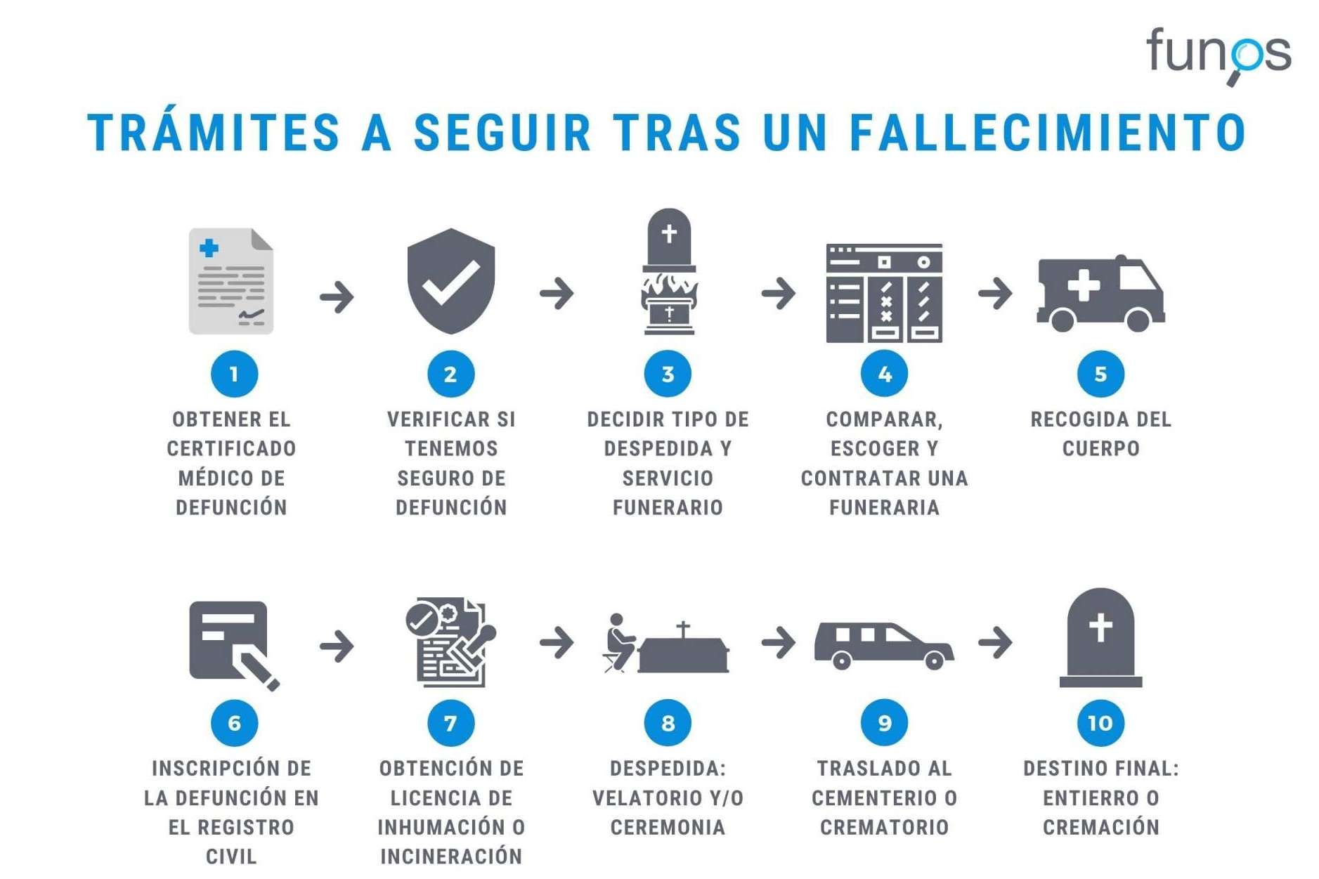Trámites a seguir tras el fallecimiento de una persona, según el comparador de funerarias en Barcelona Funos