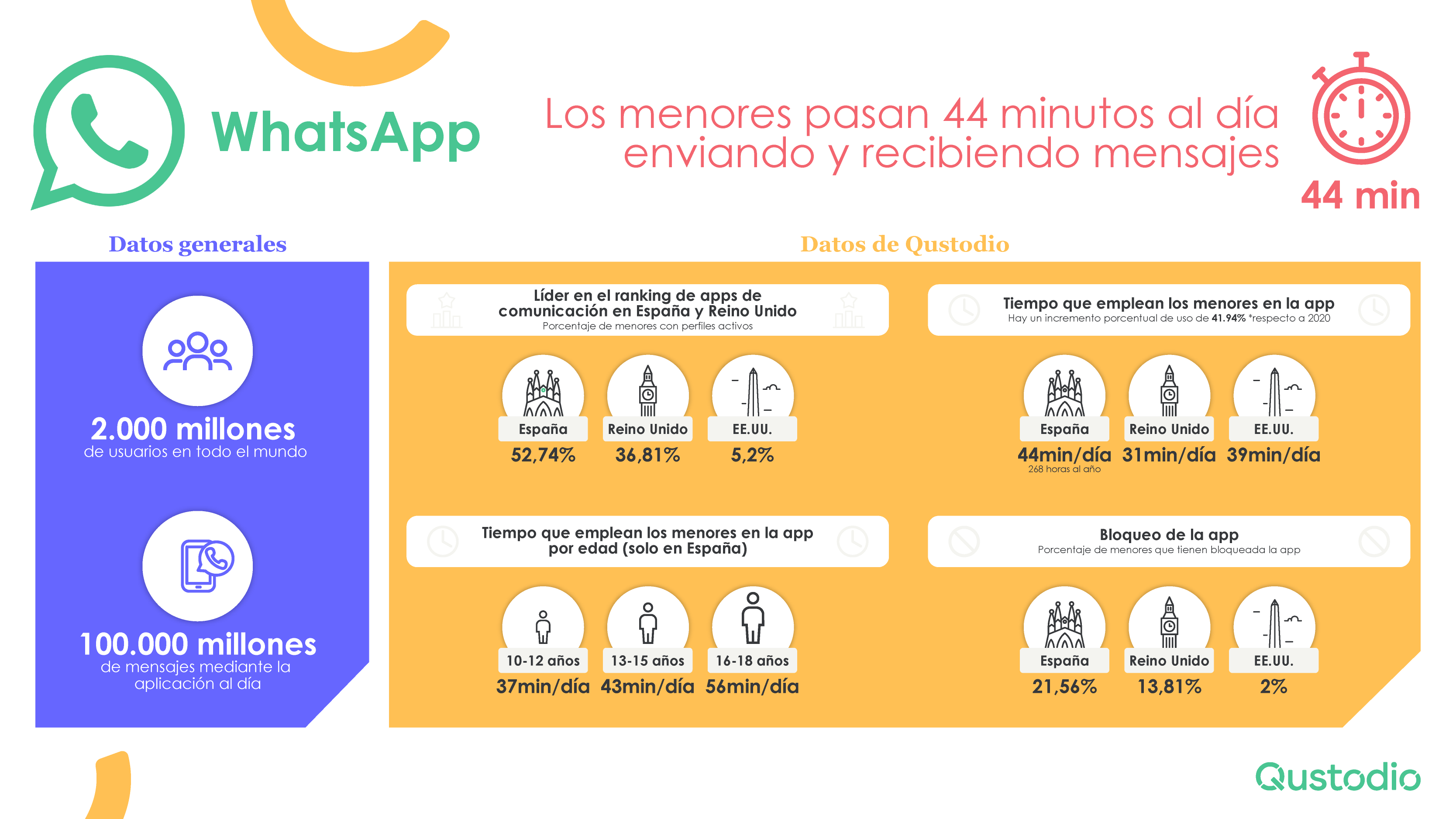 WhatsApp: los menores pasan 44 minutos al día enviando y recibiendo mensajes