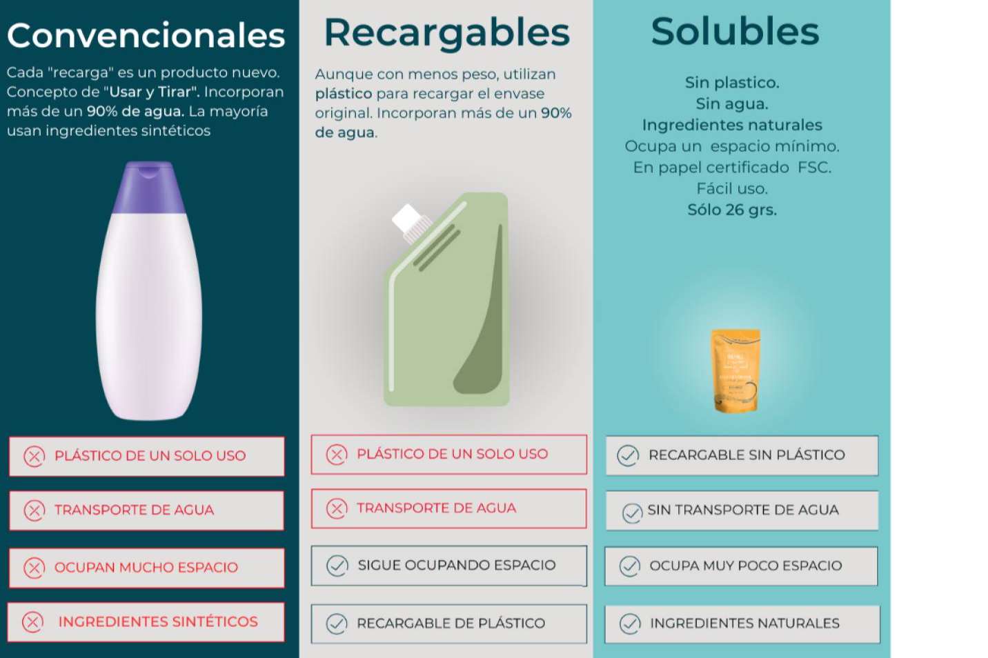No requieren envases de plástico la gama de champús y geles líquidos de The Refill Concept