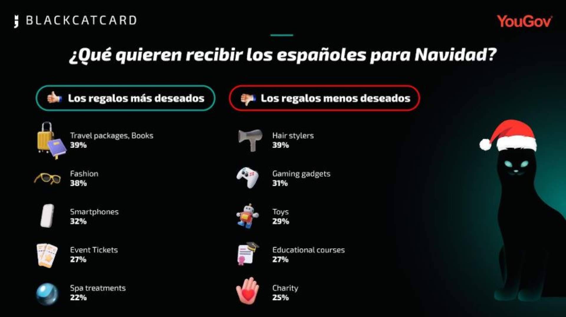 Los españoles quieren viajes y libros por Navidad